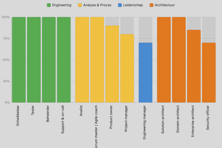 Staafdiagram van de doorlopen rollen, geclusterd per wereld (aansturen, bouwen, beheren, gebruiken), elk in een eigen kleur.